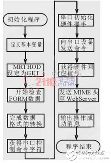  基于ARM和uClinux的家庭網關系統