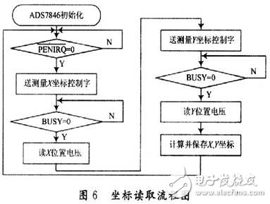  基于ADS7846的電阻式觸摸屏接口設計