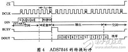  基于ADS7846的電阻式觸摸屏接口設(shè)計