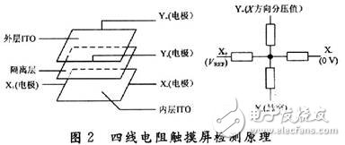  基于ADS7846的電阻式觸摸屏接口設(shè)計