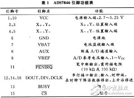  基于ADS7846的電阻式觸摸屏接口設(shè)計