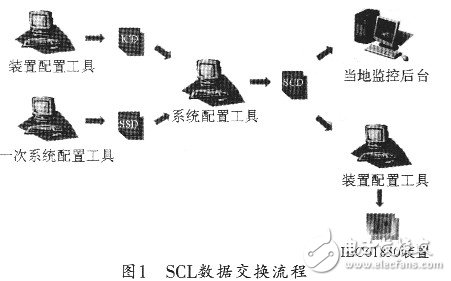  基于IEC61850ft9變電站自動(dòng)化系統(tǒng)配置工具的分析與實(shí)現(xiàn)