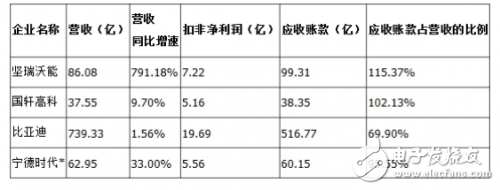 動力電池產業受困3萬公里難題,比亞迪和寧德時代利潤下滑