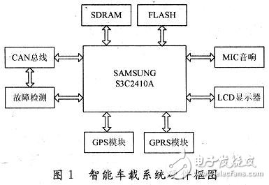  基于ARM9的嵌入式智能車(chē)載系統(tǒng)設(shè)計(jì)