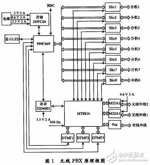  基于P89C669的無(wú)線PBX系統(tǒng)設(shè)計(jì)