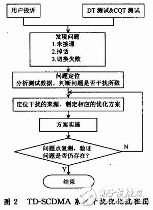  TD-SCDMA網(wǎng)絡中的干擾問題及其優(yōu)化方案分析