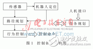  未知環境下的移動機器人仿真平臺設計