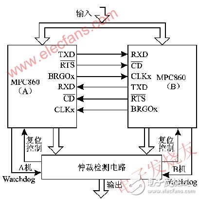 嵌入式雙機(jī)容錯實(shí)時系統(tǒng)的可靠性設(shè)計