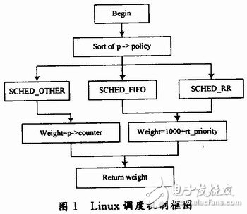  基于APIC時鐘的嵌入式Linux內核實時化研究