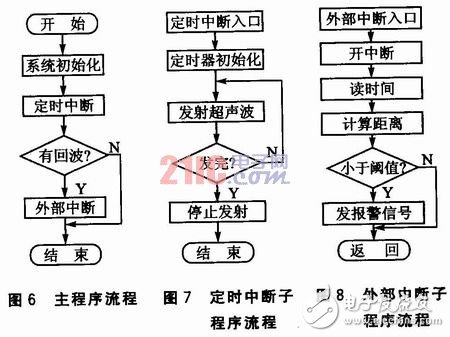  基于嵌入式Linux的倒車影音系統設計