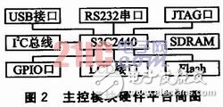  基于嵌入式Linux的倒車影音系統設計