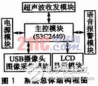  基于嵌入式Linux的倒車影音系統設計