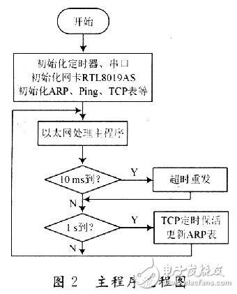 怎樣在單片機(jī)上實(shí)現(xiàn)TCP／IP協(xié)議棧的移植？