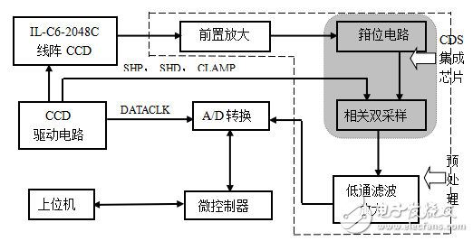 圖像傳感器介紹與高靈敏度CCD光電信號檢測系統的設計