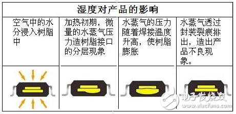 生產環境對電源模塊生產的影響分析