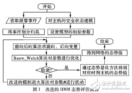 基于改進的隱馬爾可夫模型的態勢評估方法