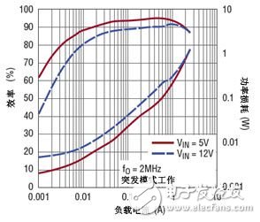  兩個單片 DC/DC 轉換器的應用