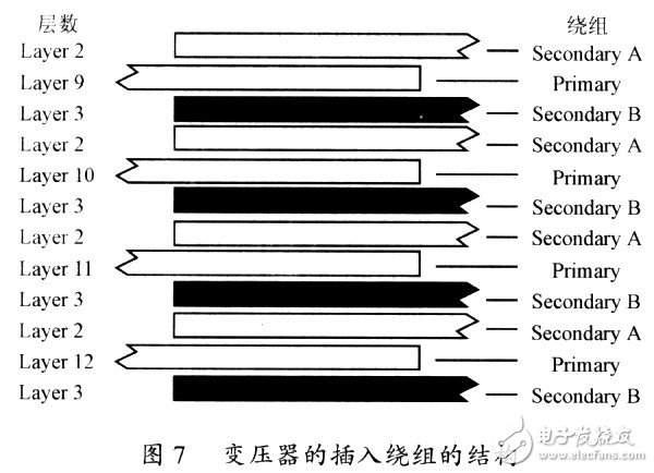  平面變壓器的特性及標(biāo)準(zhǔn)化設(shè)計(jì)