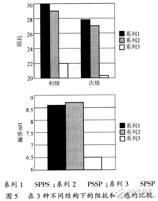  平面變壓器的特性及標(biāo)準(zhǔn)化設(shè)計(jì)