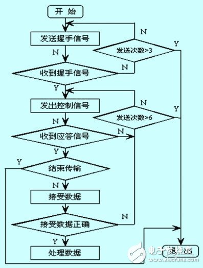  燃料電池發(fā)動機(jī)監(jiān)控系統(tǒng)軟件設(shè)計