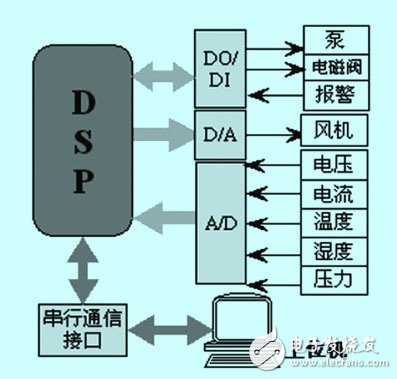 燃料電池發動機監控系統概述以及其功能模塊設計