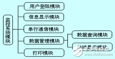  燃料電池發動機監控系統軟件設計