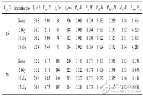 關于電子輻照對功率雙極晶體管損耗分析和詳細介紹