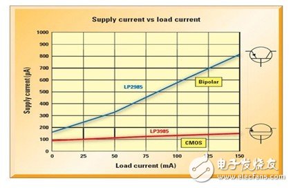 不同的低壓降穩壓器在滿載電流范圍內的供電電流 (Iq) 比較