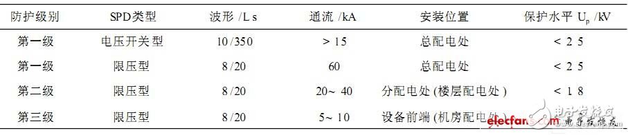  浪涌保護器在防雷技術中的應用