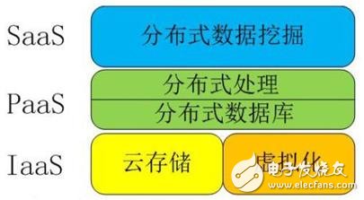 解讀物聯網、云計算、大數據、人工智能之間關系