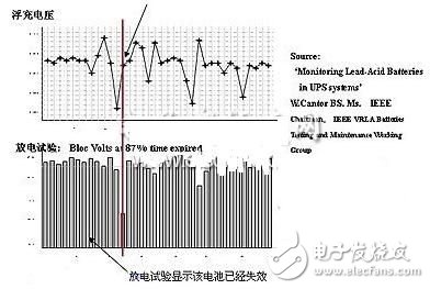 蓄電池的運行狀態(tài)監(jiān)測應(yīng)用方案