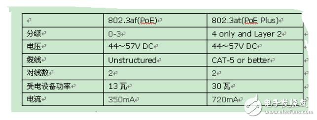 \IEEE802.3at標準poe供電