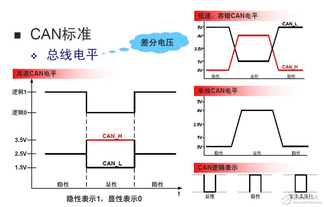 普通電纜與can總線有什么區別 