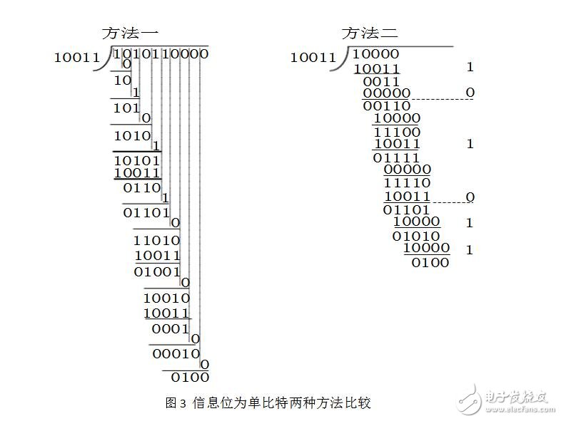 CRC校驗原理及推導過程