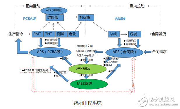 mes系統是怎么架構的