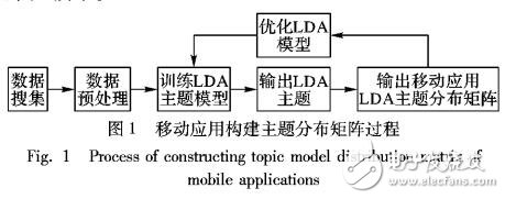 基于LDA主題模型的移動應用的相似度矩陣