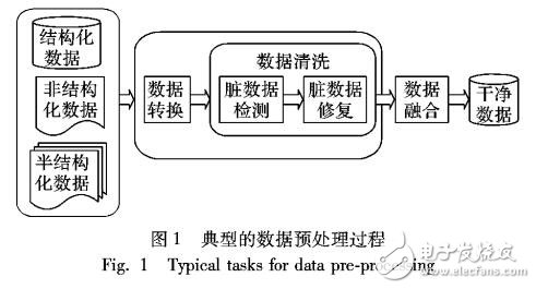 基于動態可配置規格的數據清洗方法DRDCM