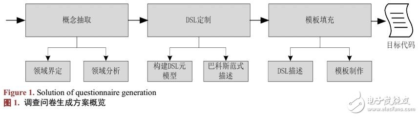 基于DSL的通用調查問卷建模和應用