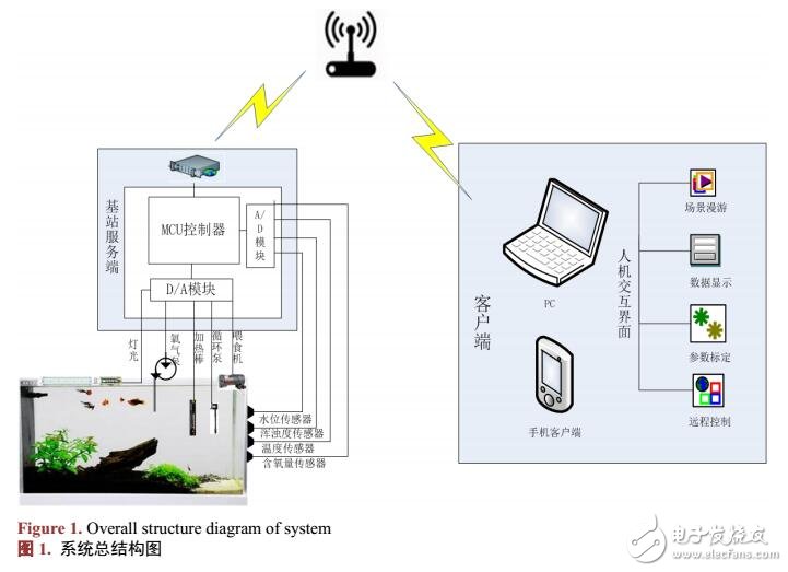 基于WIFI模塊的智能魚缸監控系統