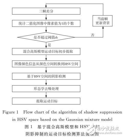 結合陰影抑制的混合高斯模型改進算法