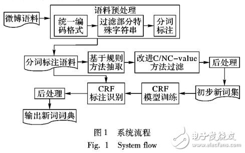 融合規(guī)則與統(tǒng)計的微博新詞抽取方法