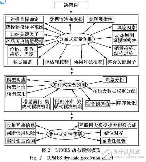 基于跨境電商可控關(guān)聯(lián)性大數(shù)據(jù)的出口產(chǎn)品銷量動態(tài)預(yù)測模型