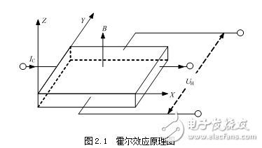 基于霍爾傳感器的單片機(jī)測速裝置設(shè)計(jì)