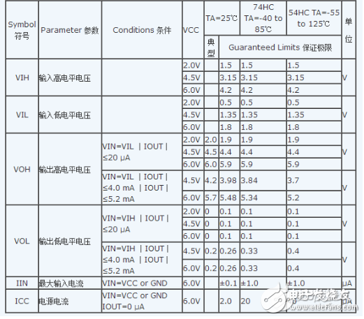 74ls04和74hc04有什么區(qū)別_74ls04/74hc04簡介