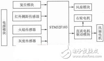  一款基于STM32的智能滅火機器人設計