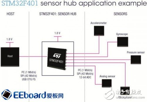  從繁至簡，顛覆傳統設計的云端開發——極具性價比的STM32F401 Nucleo開發板評測