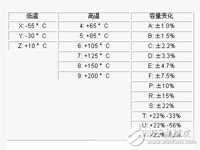  無源器件瓷片電容“奇怪的參數”解讀