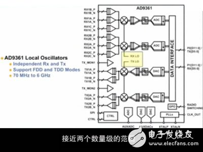  射頻捷變收發器AD9361