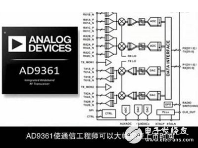  射頻捷變收發器AD9361