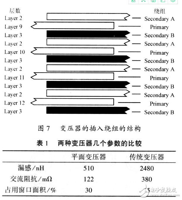  標(biāo)準(zhǔn)的設(shè)計(jì)平面變壓器的方法以及其特性研究與實(shí)驗(yàn)論證